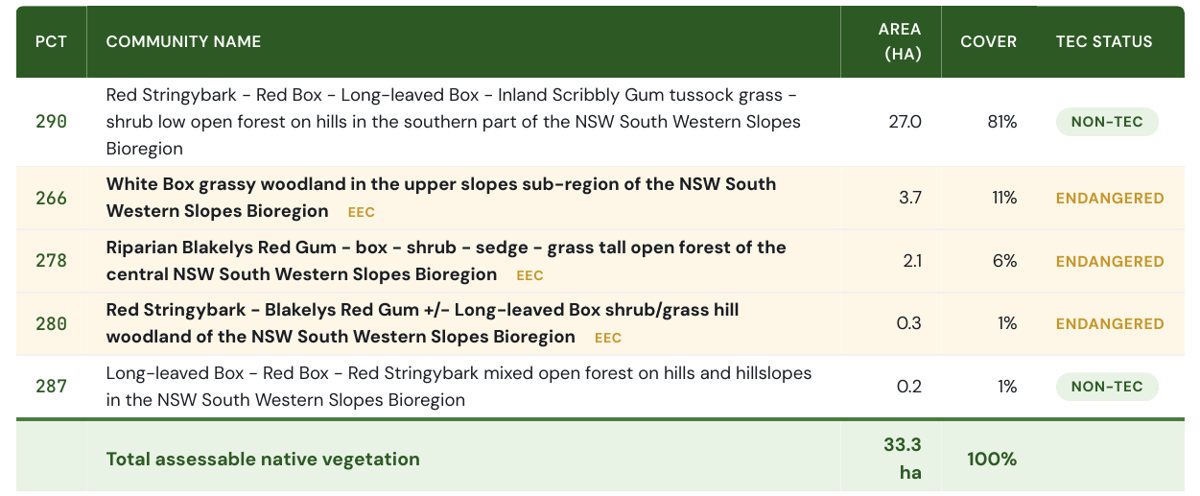 What grows on your land: panel from a sample report